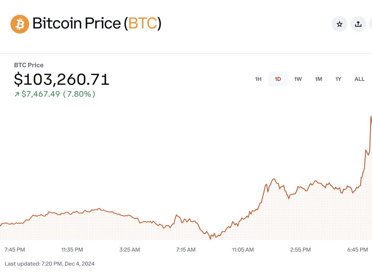 If you bought $100 of Bitcoin when Coinbase was founded in June 2012, it would now be worth about $1,500,000.

If you kept the $100 USD you'd only be able to purchase about $73 worth of goods today.

Bitcoin is the best performing asset of the last 12 years, and it's still early 