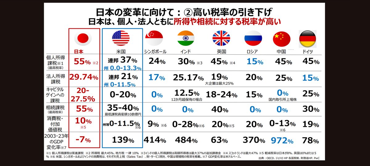 異常な最高税率の日本。 
