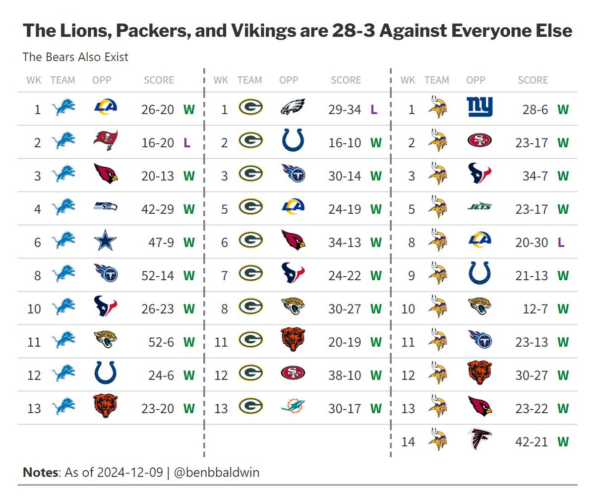 The Lions, Packers, and Vikings are 28-3 Against the rest of the NFL. 

Outside of games against each other, none of these teams have lost since October. 