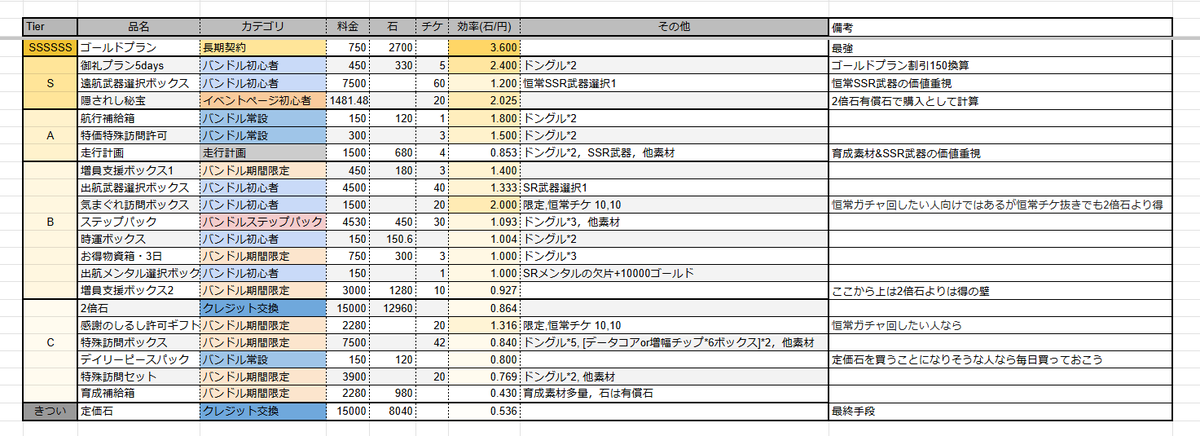 ドルフロ2のぼくのかんがえたさいきょうの課金石効率Tier表作った．
 Aぐらいまでは万人に勧められると思う． 石効率重視で並べたから特殊訪問ボックスは低く置いてるけど，ガチガチにやる人ほど逆にほしいやつぽそう 
