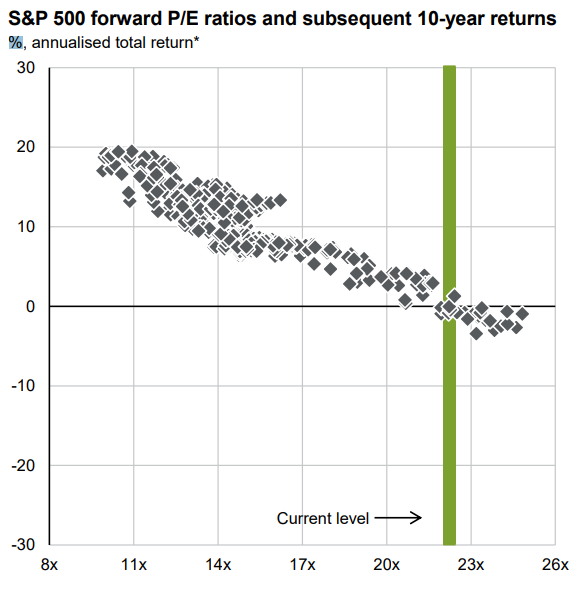 S&amp;P 500 forward P/E ratios and subsequent 10-year returns 