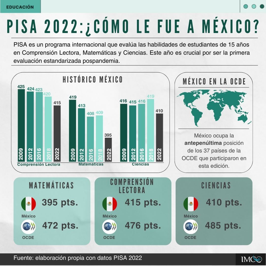 En México 🇲🇽, los jóvenes no alcanzan el puntaje mínimo en matemáticas ➗, comprensión lectora 📚 y ciencias 🔬. En Matemáticas, México retrocedió a niveles similares a los de 2003 ⏳. Hay una caída de (-)24 puntos en comparación con 2009 📉 y de (-)14 en comparación con 2018 📉. 