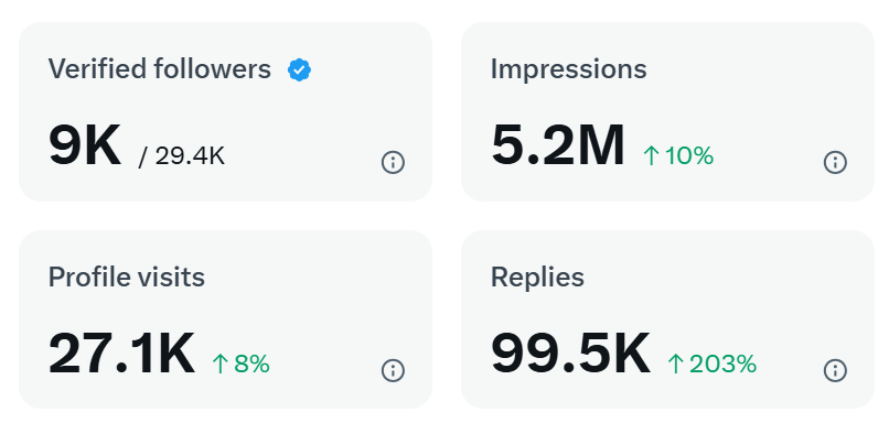 5M impressions are not impossible!

Be a 'reply guy' &amp; you'll get in under 3 weeks. 