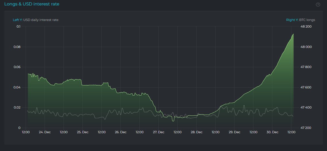 2 days ago the Bitfinex whale has started building his long position again.
He is sometimes early, but he's never wrong. 