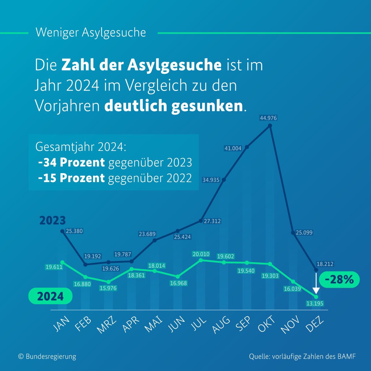 Der Trend setzt sich fort: Die Zahl der Asylgesuche ist 2024 im Vergleich zu den Vorjahren deutlich gesunken. 