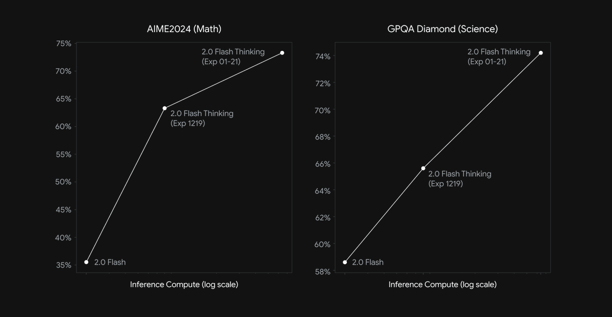 We’ve boosted performance across challenging math, science, and multimodal reasoning benchmarks (AIME: 73.3%, GPQA: 74.2%, MMMU: 75.4%).

We also enabled a 1M long context window to help with more complex research tasks, and are giving devs the ability to turn on code execution 