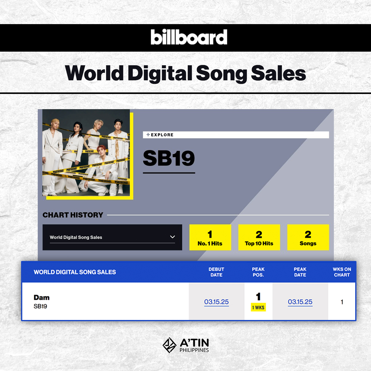 🍎 Bunga ng mga hiraya 🍎

SB19 "DAM" debuts #1 on Billboard World Digital Song Sales Chart!

DAM BILLBOARD TOP 1 WDSS 
@SB19Official #SB19 
#SB19DAMTop1onBillboardWorldSales 