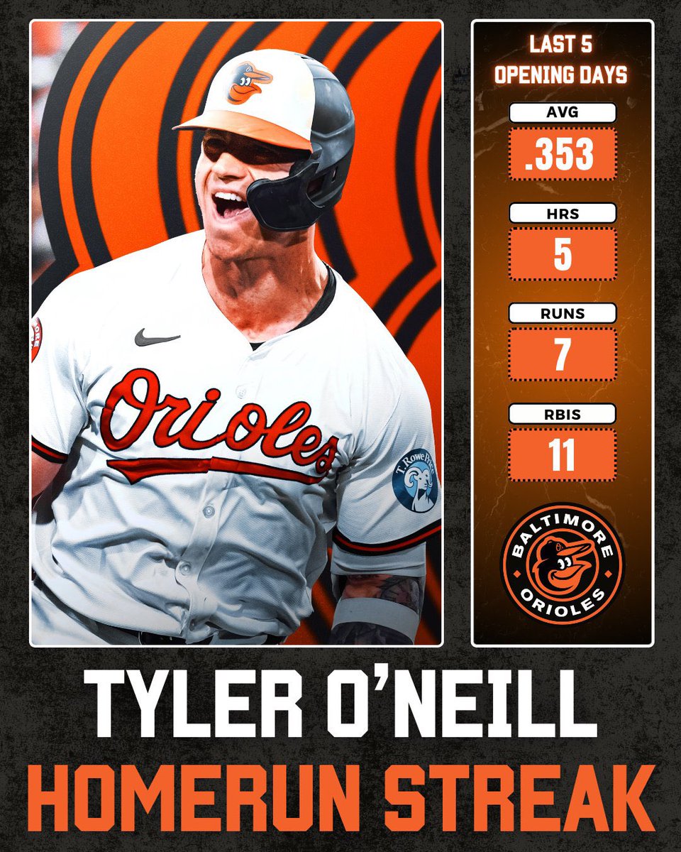 This streak is actually WILD…

Tyler O’Neill has homered in 5 straight Opening Day games 🔥 

That’s an MLB Record!

Will he make it 6 in a row on Thursday? 👀 