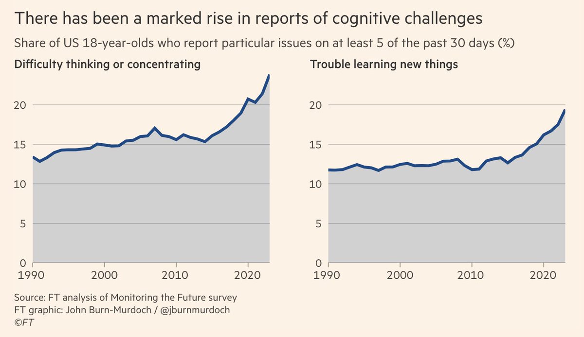A stunning essay in the FT on the international decline in the ability to read, reason, focus, and learn new things. 
It began or accelerated in the early 2010s. 
It's hitting teens AND adults. 
Self-report and objective scores.
by @jburnmurdoch 

https://t.co/gPGrShE2dk 