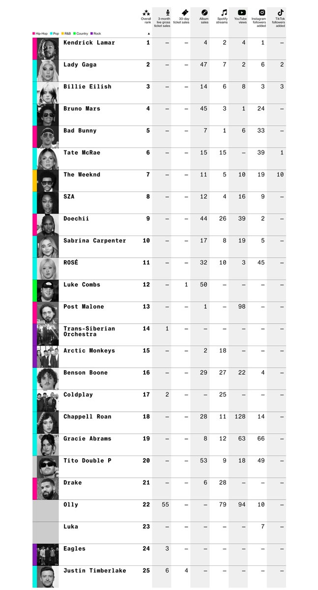Bloomberg’s Pop Star Power Rankings for April 2025: Bruno Mars’ newest singles are putting him back on top.

🔗: https://t.co/yr9OmoLKyq 