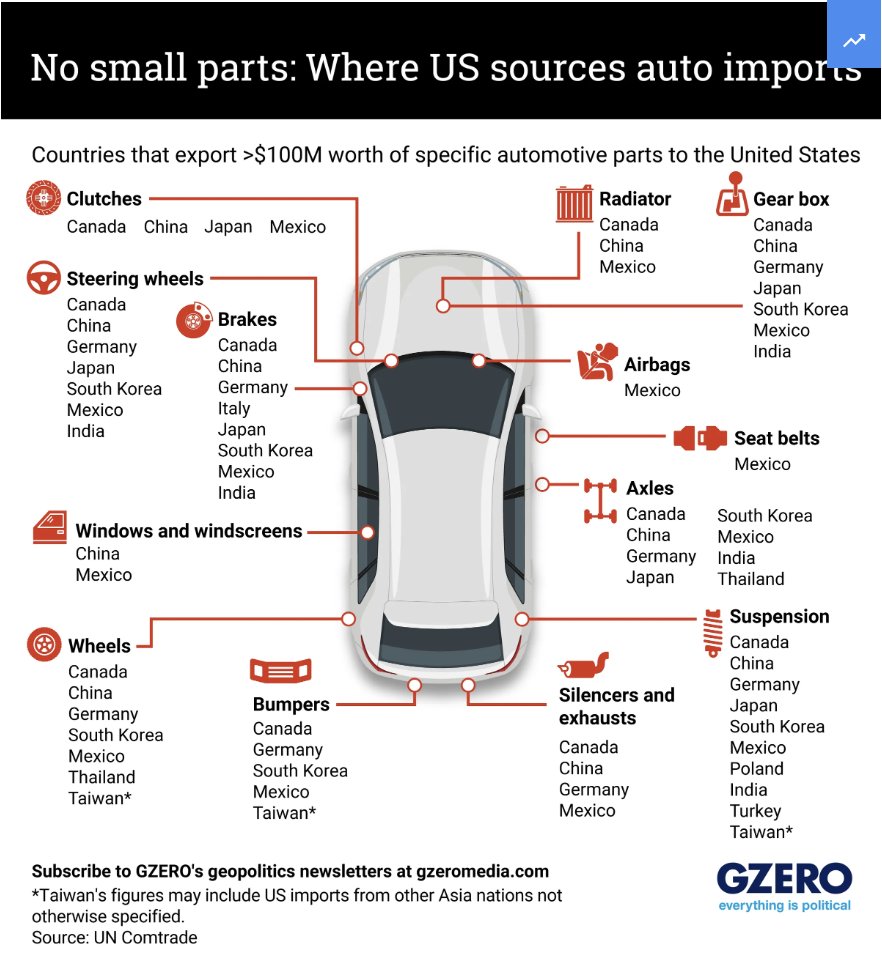 No car is 100% made in America.

Unless US parts manufacturers can plug the gaps, President Trump's new 25% levy on all auto parts entering the US puts car companies on the road to higher production costs.

https://t.co/W8O9Gui9ZK 