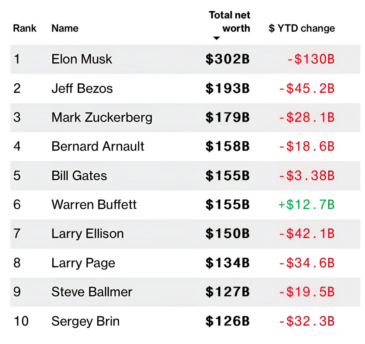 Warren Buffett is a legend. 
