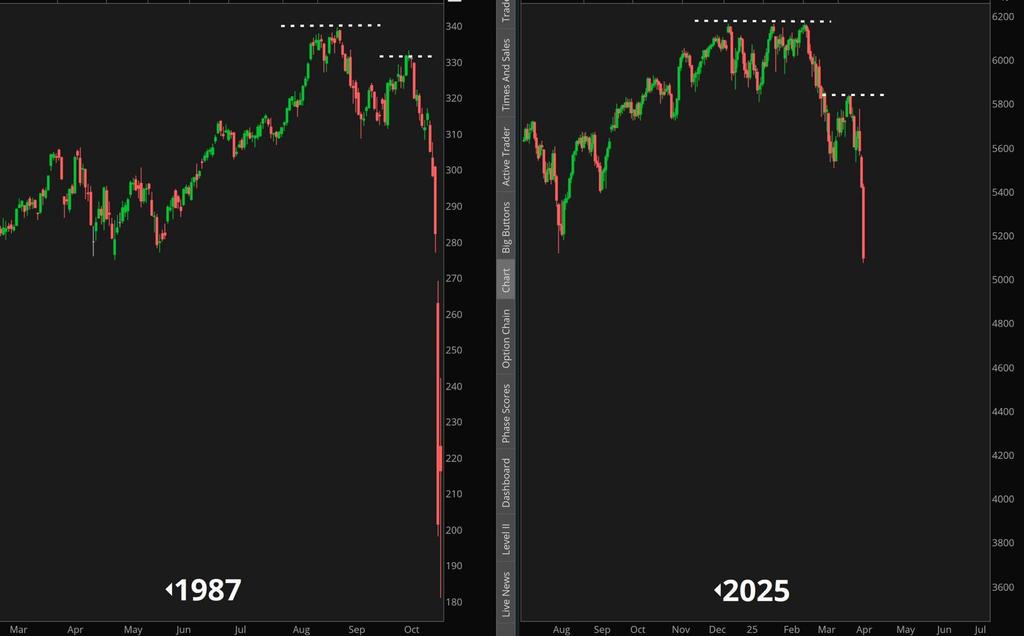 Black Monday 1987 vs. 2025

The bears are getting louder. 