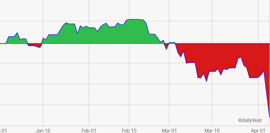 I'm 61 and over the past two months, my 401(k) has lost 25 percent of its value. I'm always happy to contribute to the greater good, but can someone please explain to me how this helps anyone? 