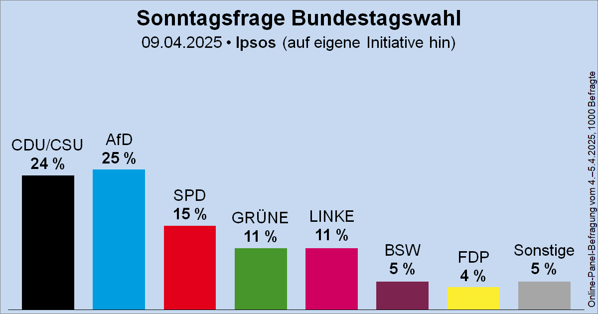 Sonntagsfrage Ipsos zur Bundestagswahl • AfD 25 % | CDU/CSU 24   % | SPD 15 % | GRÜNE 11 % | DIE LINKE 11 % | BSW 5 % | FDP 4 % | Sonstige 5 %
➤ Übersicht: https://t.co/Gzilw3J3L9
➤ Verlauf Ipsos: https://t.co/jelulA5bur 