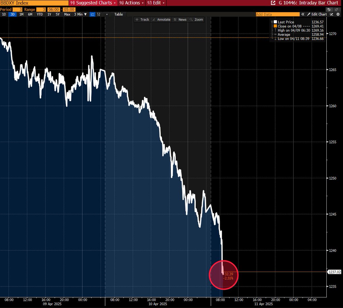 Markets are dumping the dollar in Asia early Friday

Euro now at $1.135
Pound now at $1.303
Yen below 143 