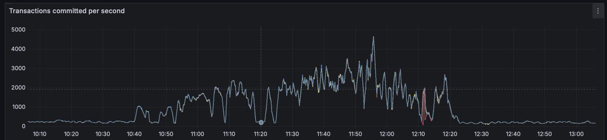 Doing a little testing of 1000-4000 sustained TPS 