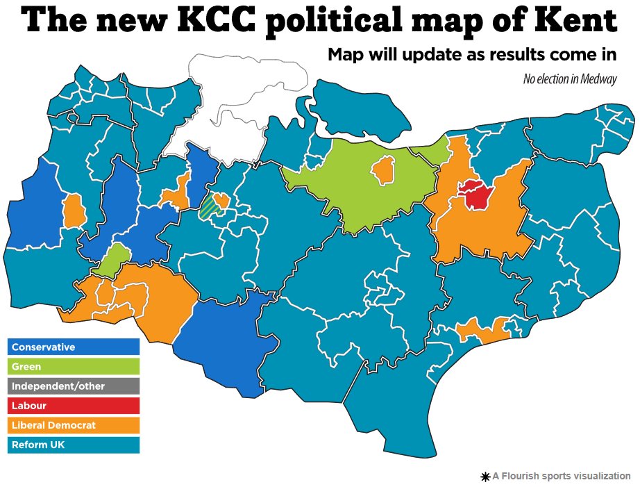 That's the final result and here's how the new make up of Kent County Council looks:

Reform 57
Lib Dem 12
Conservative 5
Green 5
Labour 2 