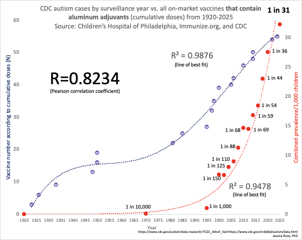 If you're one of the people blowing off the autism data with "cool quips" like "correlation isn't causation" then please replace your quips with DATA and solid empirical reasons for the uptick. And for the love of God, do not insult the universe's collective intelligence by 