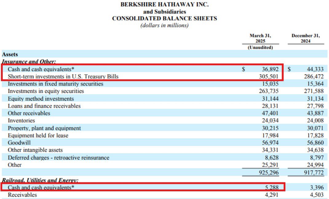 "Cash is a call option with no expiration date, an option on every asset class, with no strike price." WB

"Berkshire Lifts Cash Pile to Record $347.7 Billion" 