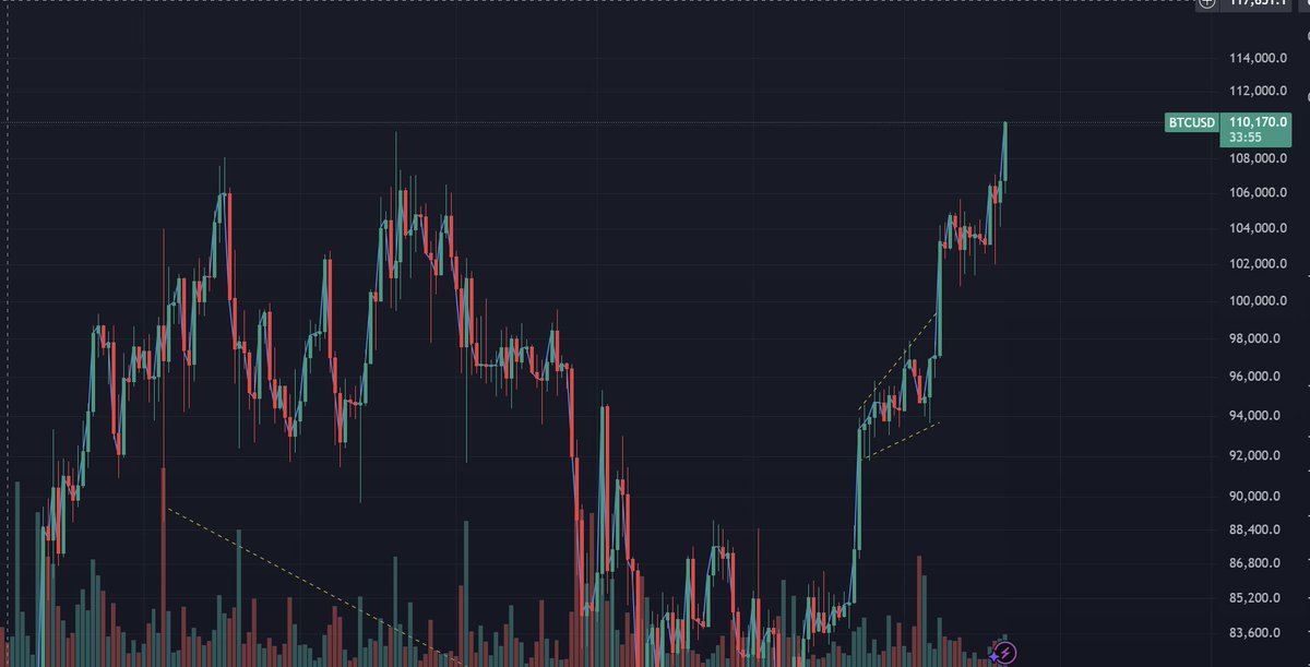 Bitcoin esta menos barato.

Felicidades gente nuevo máximo histórico. 🦾 