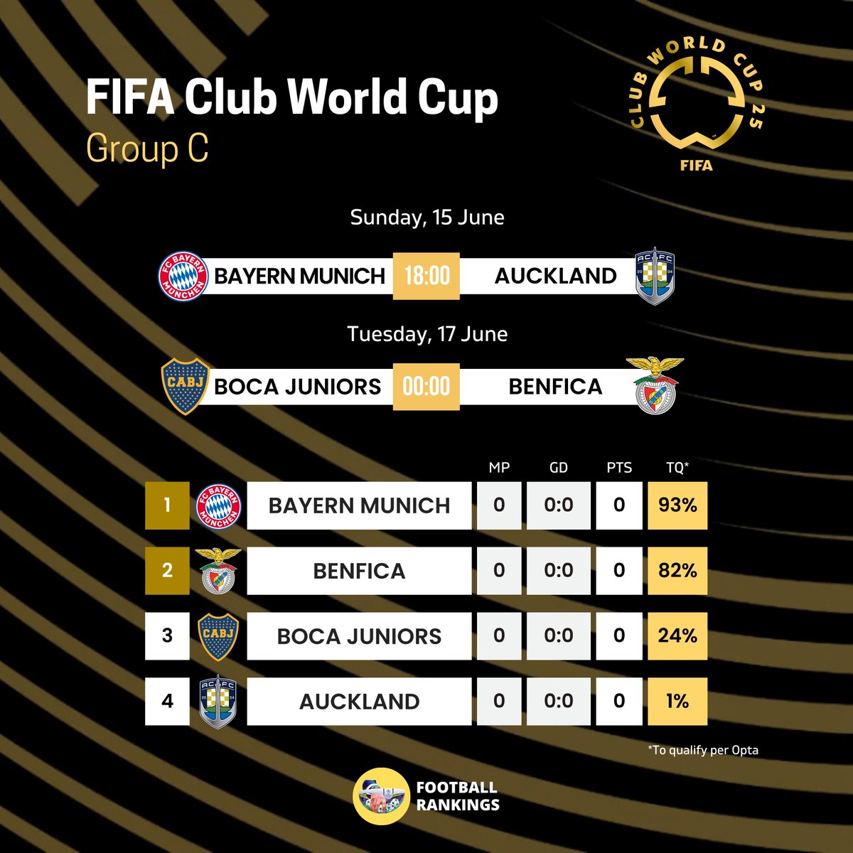 🇳🇿 Auckland City, amateurs playing against Bayern Munich today, are ranked as the 5074th club in the world according to Opta Rankings.

🇪🇸 Castilleja CF, playing in the 6th tier of Spanish football, are ranked just above them, so that is basically the level of Auckland City! 