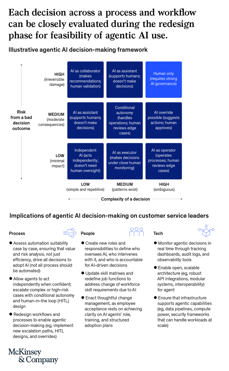 Agentic AI is here. But the real question isn’t what to automate, it’s which decisions to.

Smart leaders are rethinking service ops, blending AI with human judgment where it matters most.

Explore the framework that’s changing the game: https://t.co/TzerjON53Q 