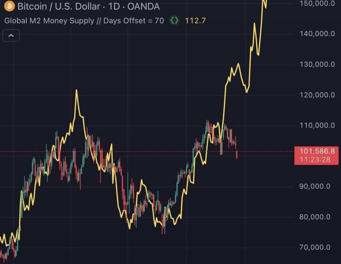 What happened to all the M2 experts? 
Bitcoin is never so simple 
