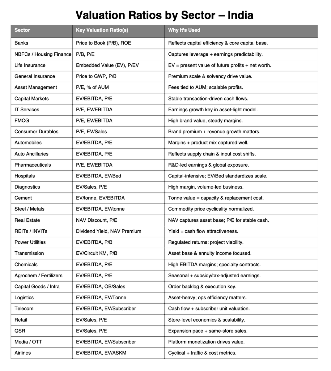 Valuation ratios to be used sector by sector in India with the reason 