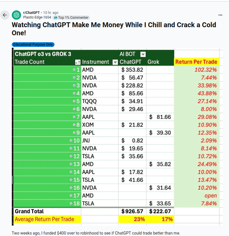 A Reddit user deposited $400 into Robinhood, then let ChatGPT pick option trades. 100% win reate over 10 days.

He uploads spreadsheets and screenshots with detailed fundamentals, options chains, technical indicators, and macro data, then tells each model to filter that 