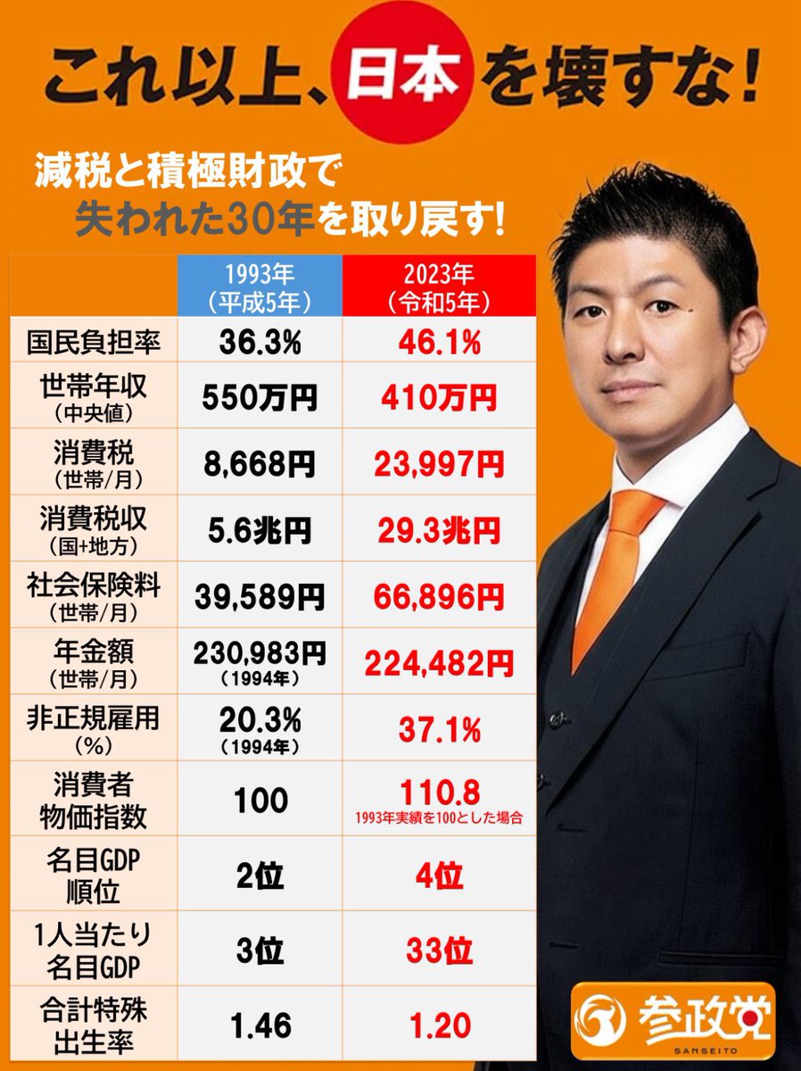 ⋰
　🔸参政党が実現したい事🔸
⋱

【減税と積極財政で
失われた30年を取り戻す！】

平成5年と令和5年を比べると…
バナーをご覧ください！

国民が負担する税金は右肩上がり
ですが皆さんの暮らしは
よくなっていません。

それどころか「貧しい」と
感じる国民が多くなっています。 