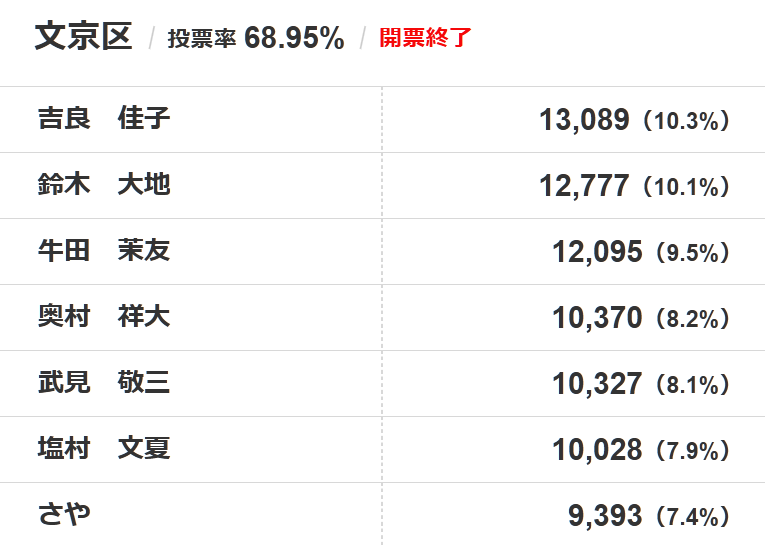 味わい深いな。（出典はNHK開票速報） 