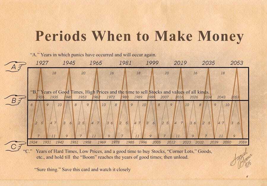 👀 INSIGHT: A farmer who predicted 100 years of markets cycle predicts a bullish peak in 2026. 