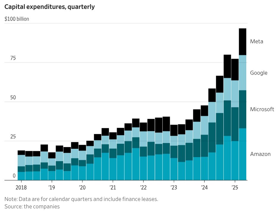The AI infrastructure build-out is so gigantic that in the past 6 months, it contributed more to the growth of the U.S. economy than /all of consumer spending/

The 'magnificent 7' spent more than $100 billion on data centers and the like in the past three months *alone*

1/🧵 