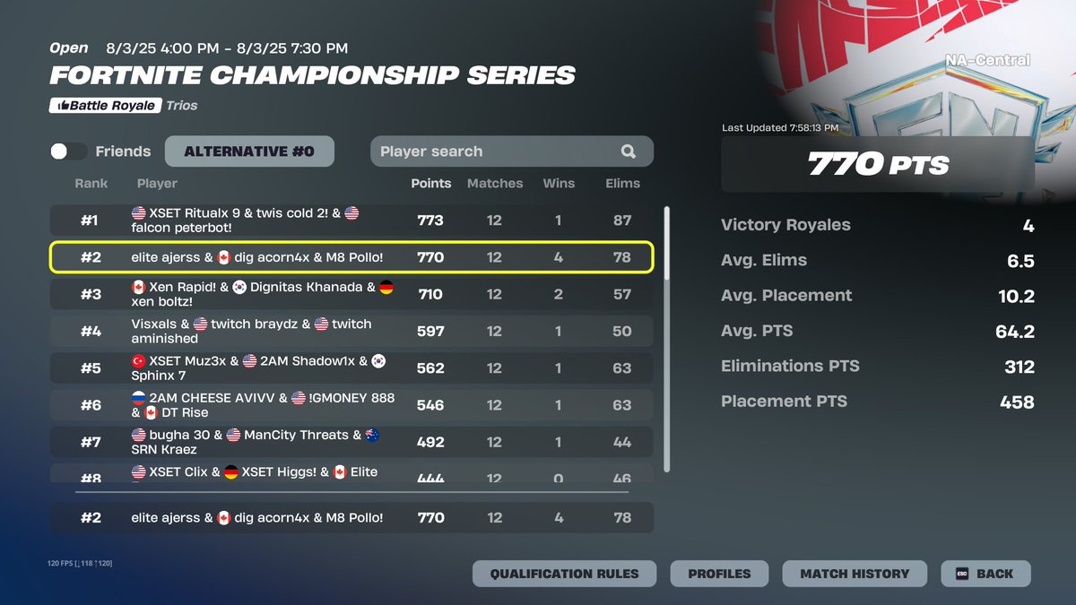 2nd played 9 games 