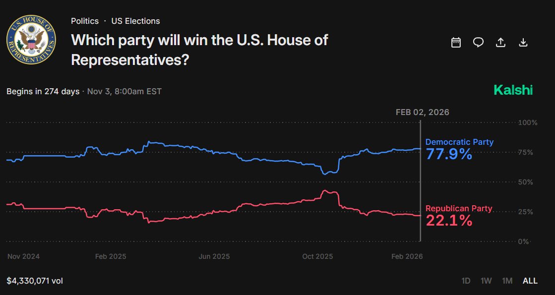 It is now almost 80% odds that Dems win the House.

Absolutely beautiful! 
