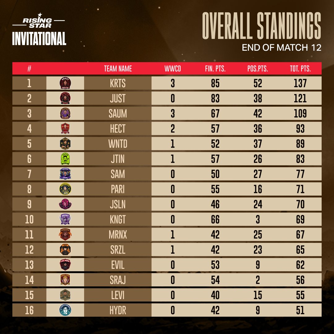 12 matches in, and Krazy Kratos is leading the charge. 🔥

Justy’s Jesters and Solidarity Saumraj stay close, but the pressure is only getting higher from here.

#RisingStarInvitational #RisingStar2026 #RisingStar #KraftonIndiaEsports #BGMI 