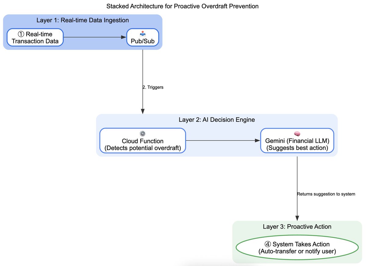 Automate banking tasks with a financial LLM.

Your tech stack: Gemini Enterprise Agent Platform, Cloud Functions, Pub/Sub, and BigQuery.

Your blueprint → https://t.co/PhceZZaayf 