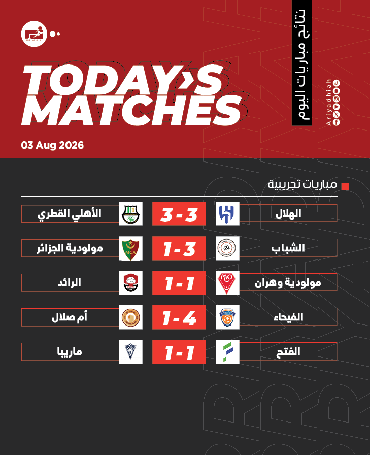 ـ ⁧#نتائج_المباريات⁩ 
📆 الإثنين 3 أغسطس 👇

🔢 أرقام
📊 إحصاءات
 .. وكثير من التفاصيل عبر #الرياضية_Matches ⤵️
🔗 https://t.co/1QWKA3JfEQ 
