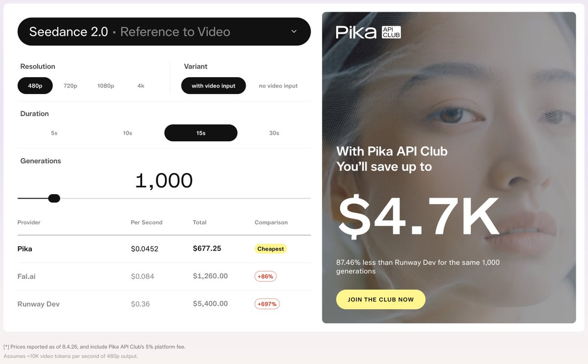 If you’re wondering how much you’ll actually save with the Pika API Club, we built a calculator for that.

Spoiler: it will take you as little as three Seedance 2.0 generations to make the $10 membership fee back.

Try it for yourself at https://t.co/86GbYBWUxL 