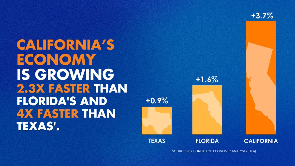 California's economy just posted its best quarterly growth showing since 2013.

With the nation's largest GDP, the Golden State is keeping America's economy afloat despite Trump's failed economic policies. 