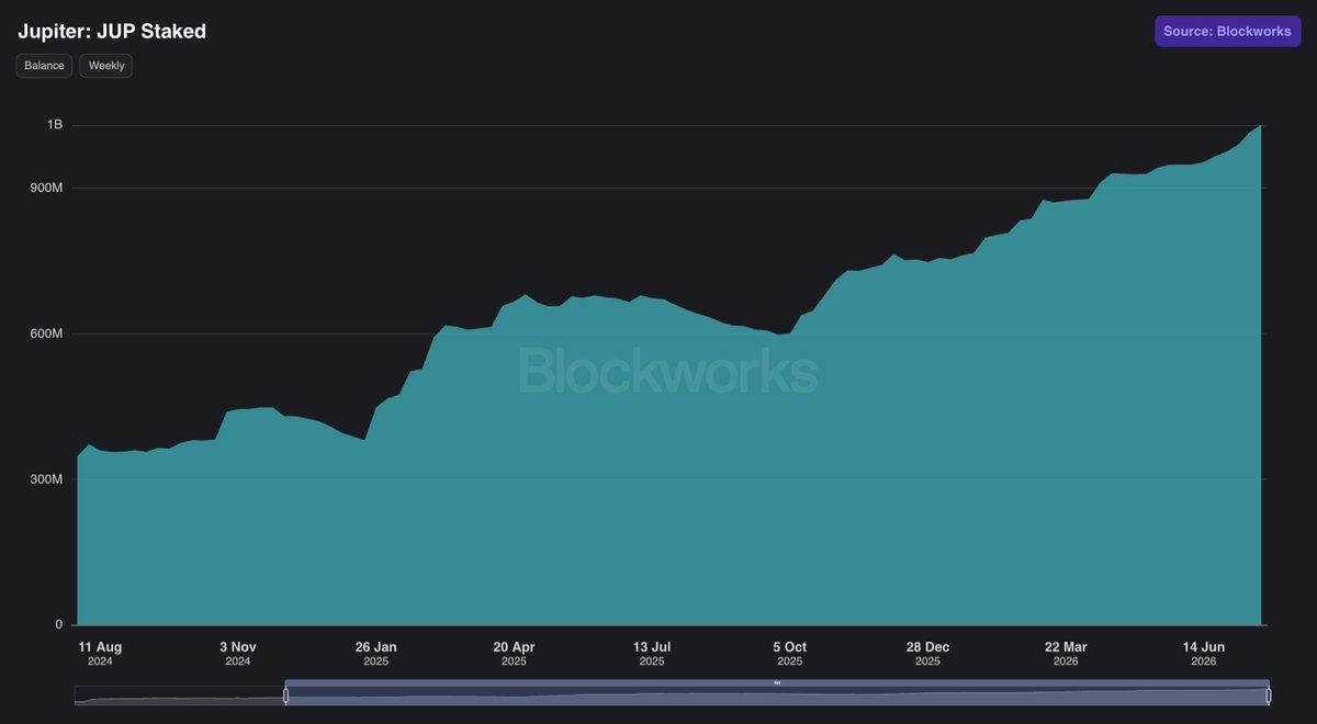 Over 1 billion in $JUP tokens is now staked on @JupiterExchange, representing about 15% of the total supply. 