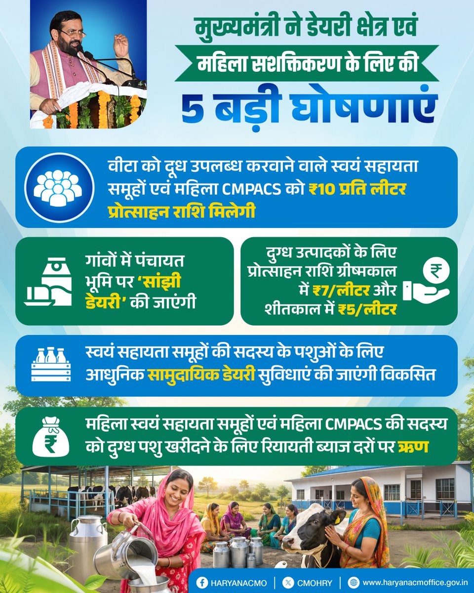 मुख्यमंत्री श्री @NayabSainiBJP ने हरियाणा में डेयरी क्षेत्र को नई गति देने, किसानों की आय बढ़ाने और महिला स्वयं सहायता समूहों को आर्थिक रूप से सशक्त बनाने के उद्देश्य से पांच महत्वपूर्ण घोषणाएं की हैं। 