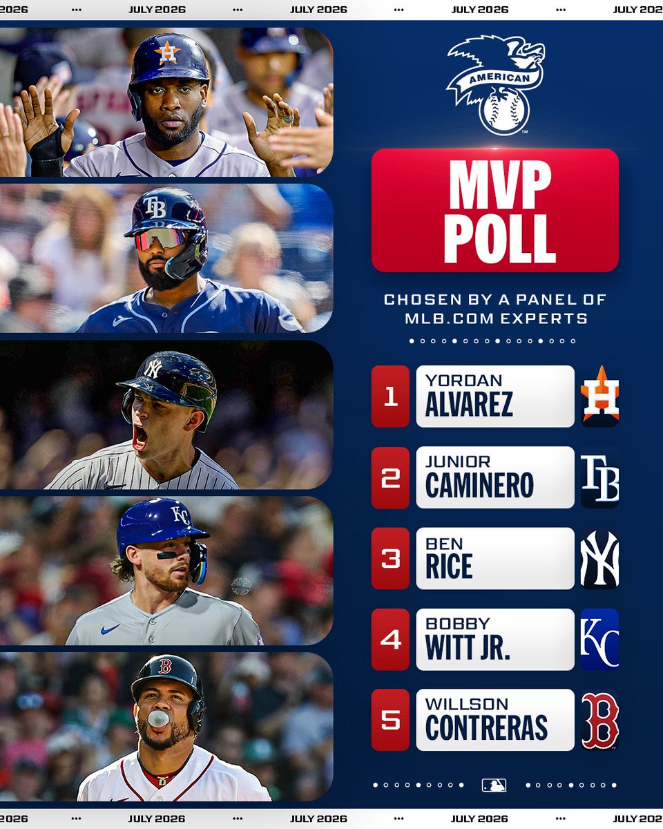 Yordan Alvarez leads the THIRD straight AL MVP poll 💪 