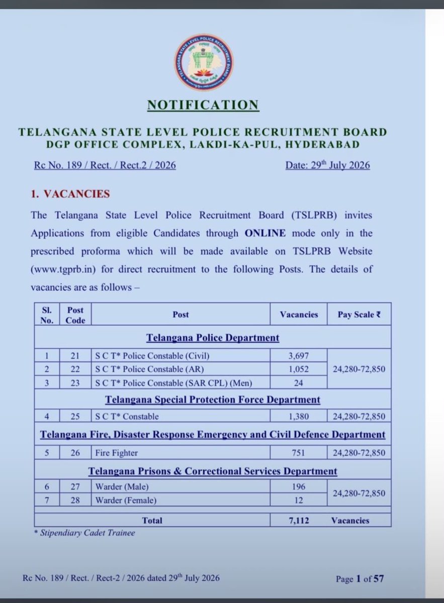 The Telangana State Level Police Recruitment Board (TSLPRB) has released the recruitment notification for 7,112 vacancies in Telangana Police, Fire Services, SPF, and Prisons &amp; Correctional Services.
Visit the official TSLPRB website for details.

#TelanganaPolice 