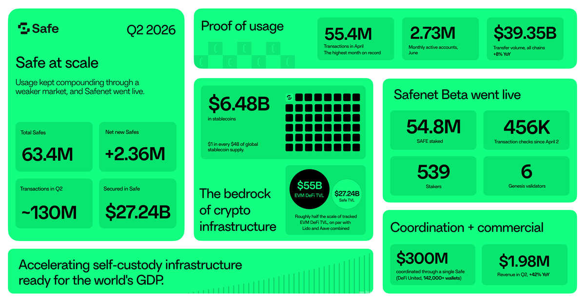 Safe's Q2 2026 quarterly report is live.

TLDR;

→ 130M transactions in Q2, our highest quarterly total yet. April was Safe's biggest month in history, at 55.4M.

→ 63.4M smart accounts deployed, up 20% year over year, with 2.73M active in June.

→ Safenet Beta went live: 