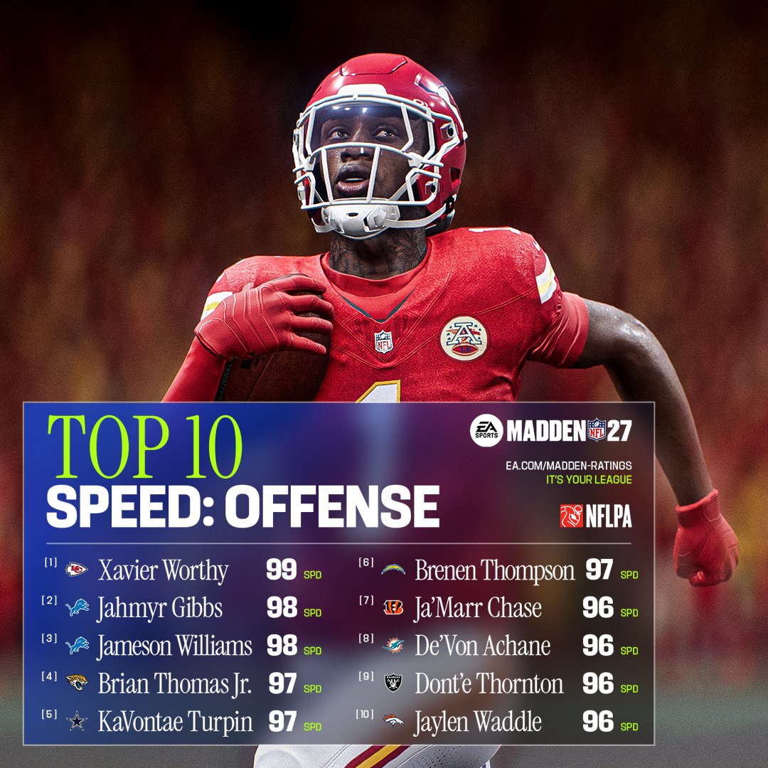 For the second year in a row, Xavier Worthy is the fastest player in Madden. 

Will anyone catch him? #Madden27 