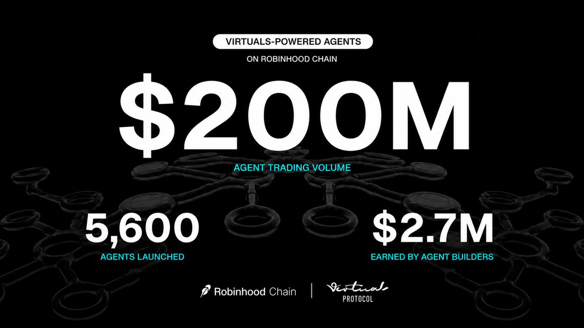 The agent economy on Robinhood Chain, powered by @virtuals_io, just passed $200M in agent volume, 5,600+ agents launched, and $2.7M raised for builders.

Building agents on Robinhood Chain? Learn more below. 
