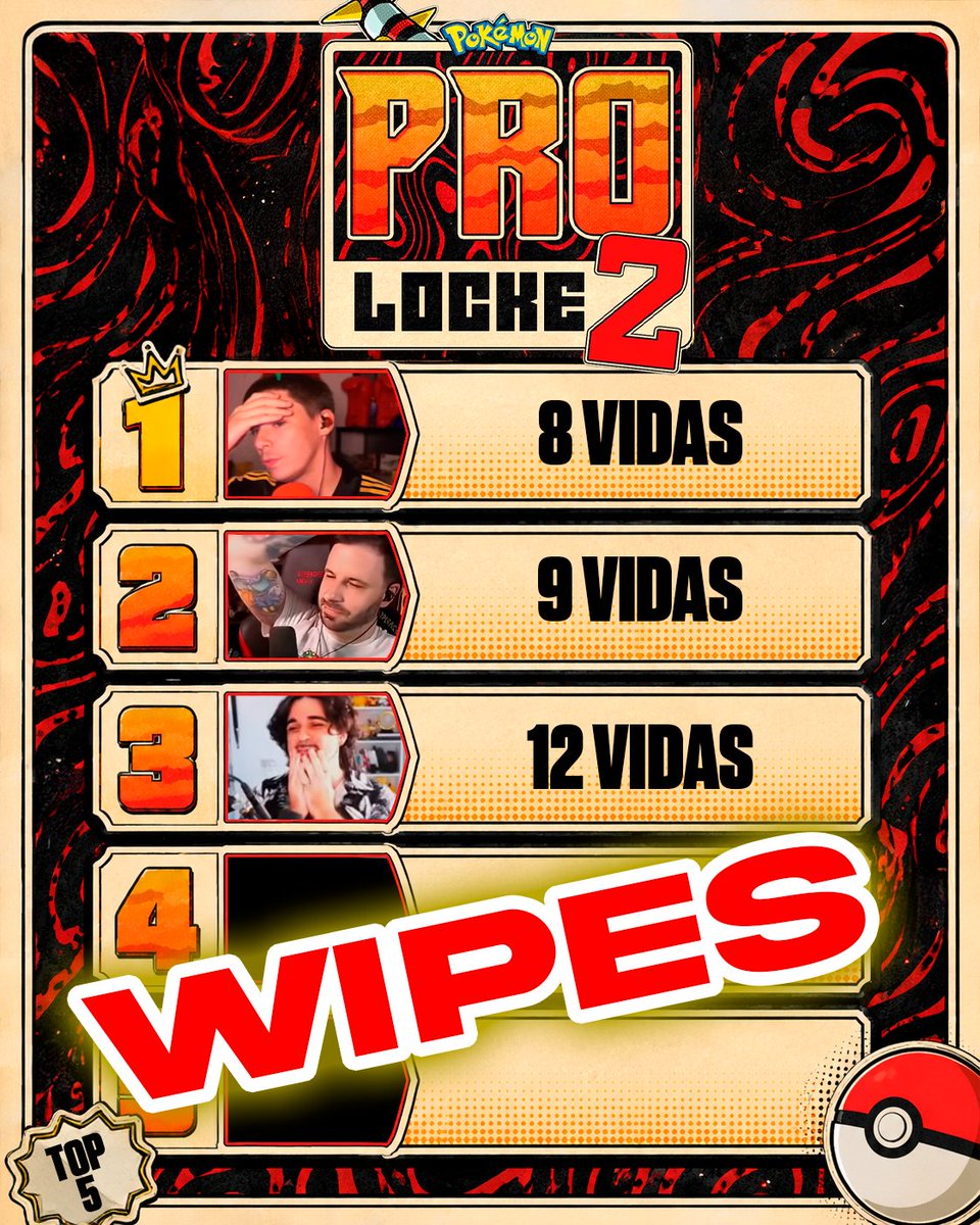 No estaba preparado, pero ante los últimos acontecimientos nos vemos obligados a hacerlo.

TOP WIPES DEL PROLOCKE 2

Ánimo @FolagoR @Eric_Lostie @Barbesito 🕯️ 