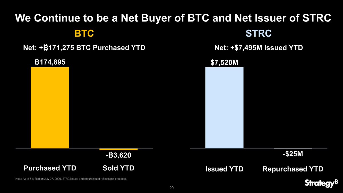 Year to date, we've bought 48x more $BTC than we sold and issued 300x more $STRC than we repurchased. 